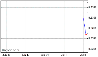 1 Month ACoconut Chart