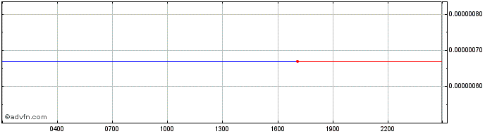 Intraday Akita Inu  Price Chart for 03/5/2024