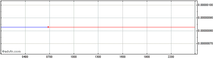 Intraday AMO Coin  Price Chart for 01/5/2024