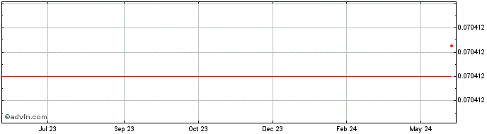 1 Year AnRKey X  Price Chart