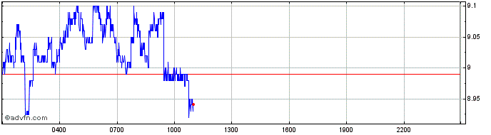 Intraday Aptos  Price Chart for 30/4/2024