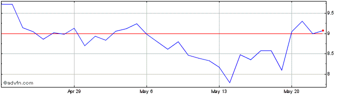 1 Month Aptos  Price Chart