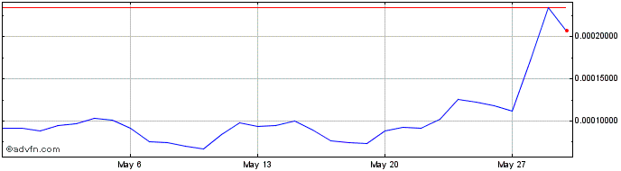 1 Month ApolloX Token  Price Chart