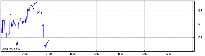 Intraday Arbitrum  Price Chart for 07/5/2024