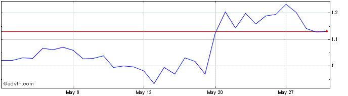 1 Month Arbitrum  Price Chart
