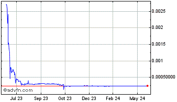 1 Year AstroPup Coin Chart