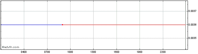 Intraday AtariToken  Price Chart for 07/5/2024