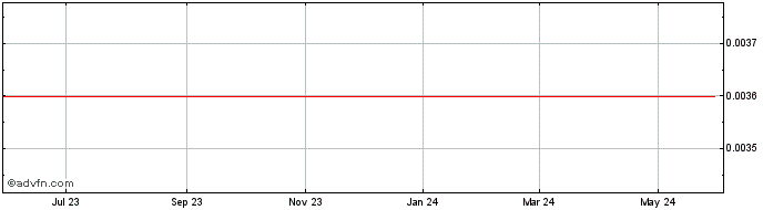 1 Year AtariToken  Price Chart