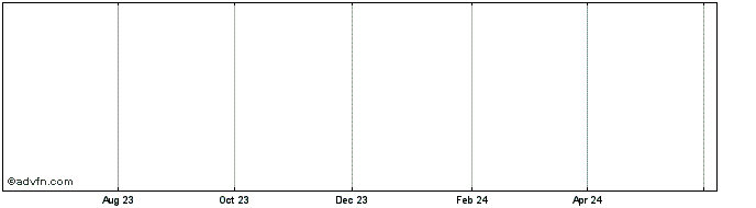 1 Year Binamars  Price Chart