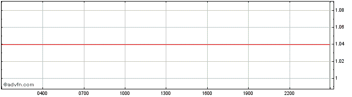 Intraday BinaryX  Price Chart for 06/5/2024