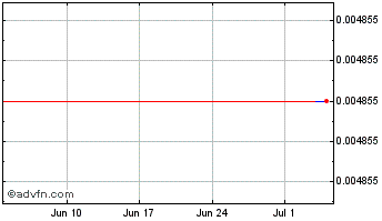 1 Month BitcoinAsset Chart