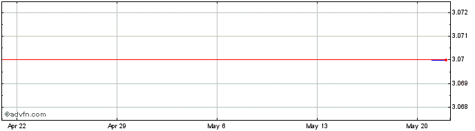 1 Month BTRST  Price Chart