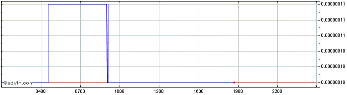 Intraday A Hunters Dream  Price Chart for 05/5/2024