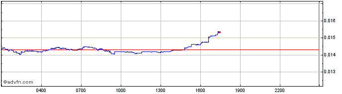 Intraday CelerToken  Price Chart for 01/5/2024
