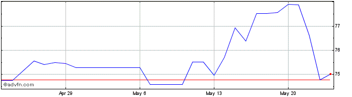 1 Month Comtech Gold  Price Chart
