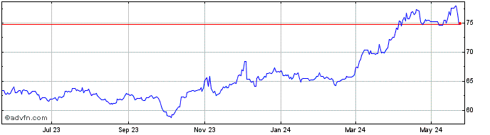 1 Year Comtech Gold  Price Chart
