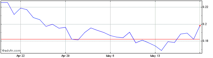 1 Month Chess  Price Chart