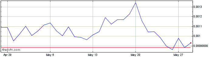 1 Month Chinu  Price Chart