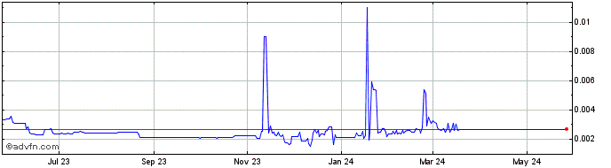 1 Year Coinscope   Price Chart