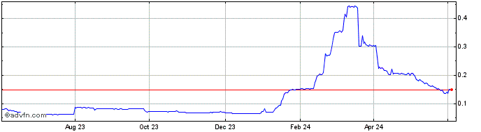 1 Year CPCoin  Price Chart