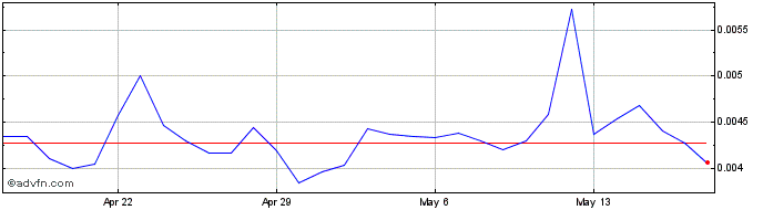 1 Month CTOMORROW PLATFORM  Price Chart