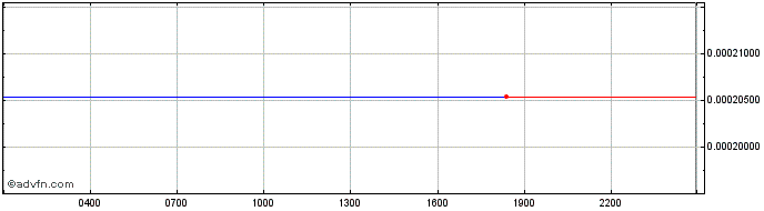 Intraday DDMToken  Price Chart for 01/5/2024
