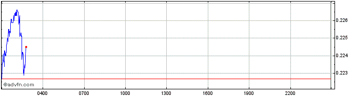 Intraday DODO bird  Price Chart for 10/5/2024