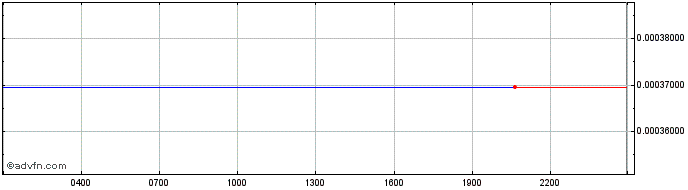 Intraday Polkadot  Price Chart for 04/5/2024