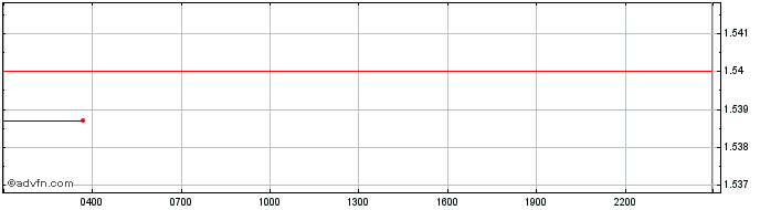 Intraday PieDAO DOUGH v2  Price Chart for 04/5/2024