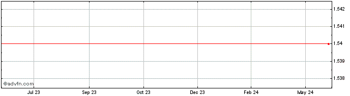 1 Year PieDAO DOUGH v2  Price Chart