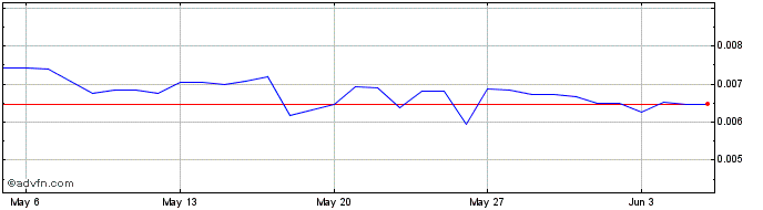 1 Month EBlockStock  Price Chart