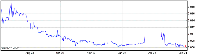 1 Year EBlockStock  Price Chart