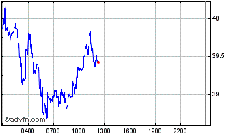 Intraday MultiversX Chart