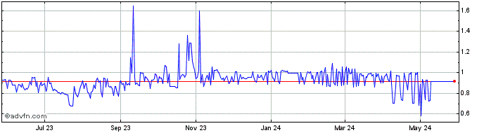 1 Year Fei USD  Price Chart