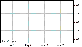 1 Month Fidlecoin Chart