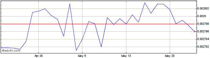 1 Month Fuji  Price Chart