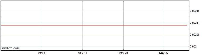 1 Month Haichain Galtcoin  Price Chart
