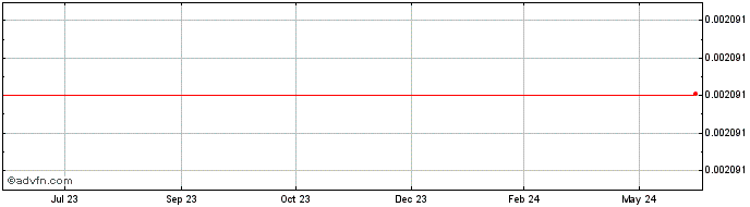 1 Year Haichain Galtcoin  Price Chart