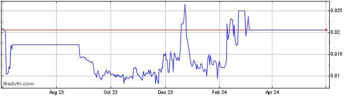 1 Year Gleec Coin  Price Chart