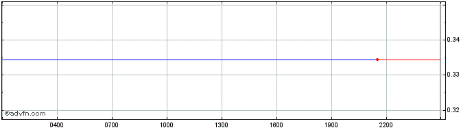 Intraday GMT Token  Price Chart for 06/5/2024