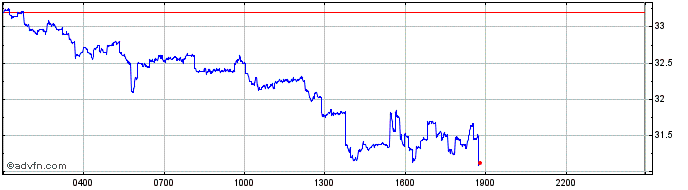 Intraday GMX  Price Chart for 30/4/2024