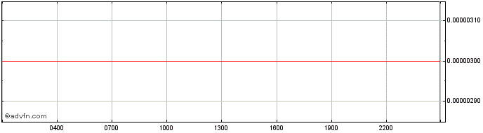 Intraday GENEBANK Token  Price Chart for 07/5/2024
