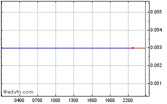 Intraday Guild of Guardians Chart