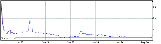 1 Year GOLCOIN  Price Chart