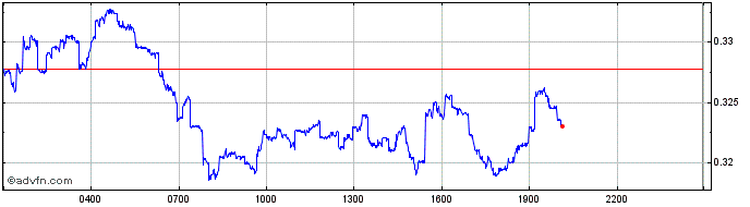 Intraday Graph Token  Price Chart for 02/5/2024