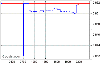 Intraday GroveC  Chart
