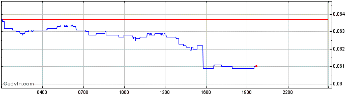 Intraday GroveC   Price Chart for 28/4/2024
