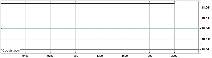 Intraday GasBlock  Price Chart for 28/4/2024