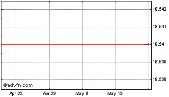 1 Month GasBlock Chart