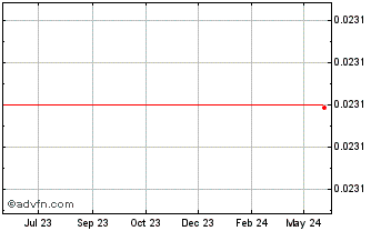 1 Year GST [Green Satoshi Token] Chart